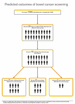Predicted outcomes of bowel cancer screening. Please click to see PDF (32Kb)