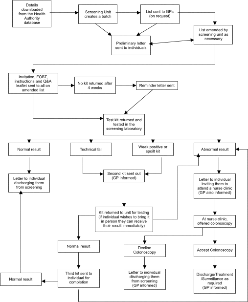 The Screening Pathway